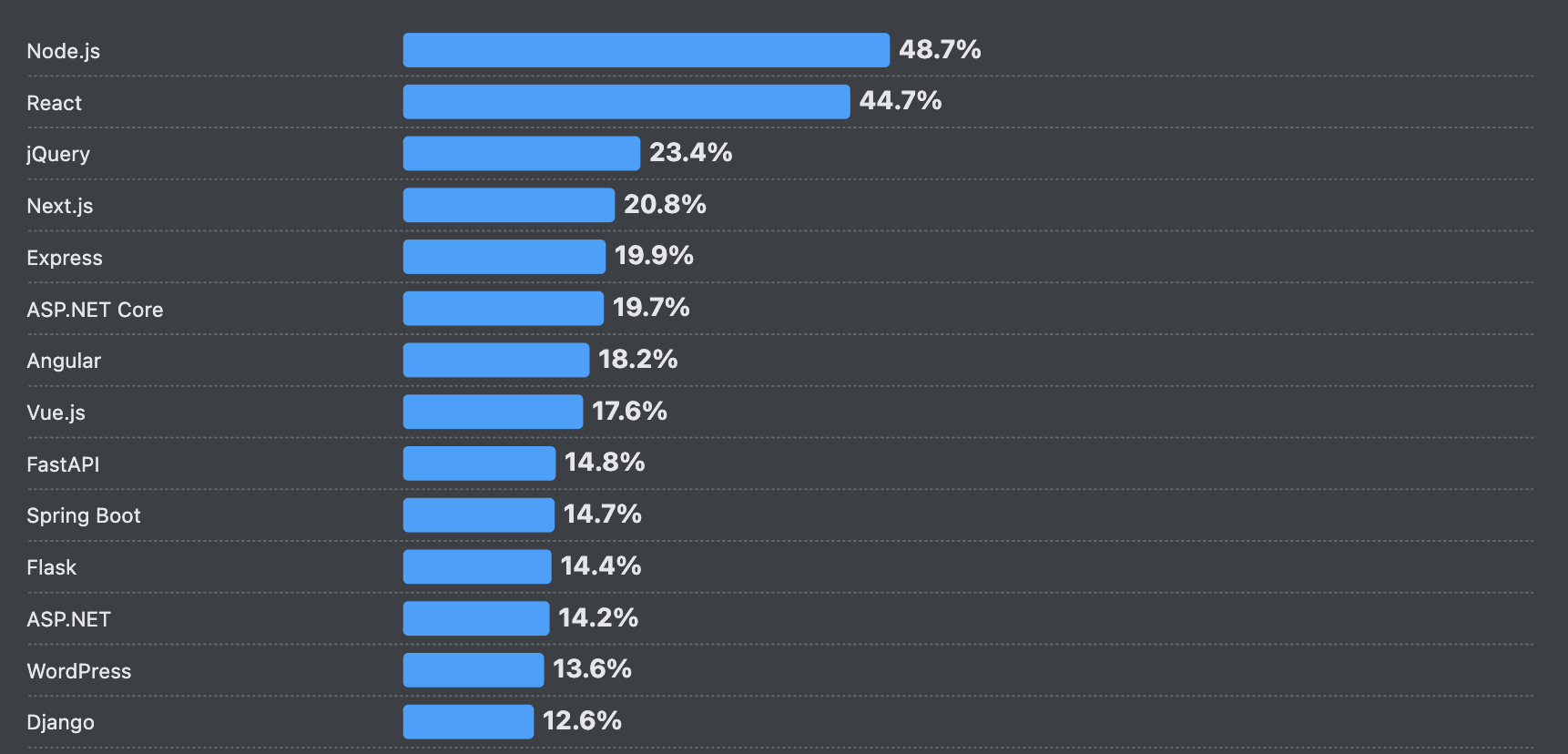 Stack Overflow 2025 Data