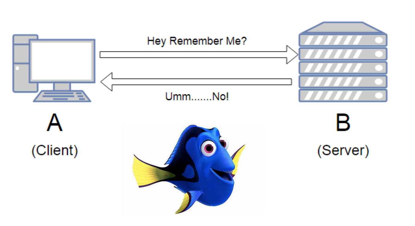 HTTP is stateless
